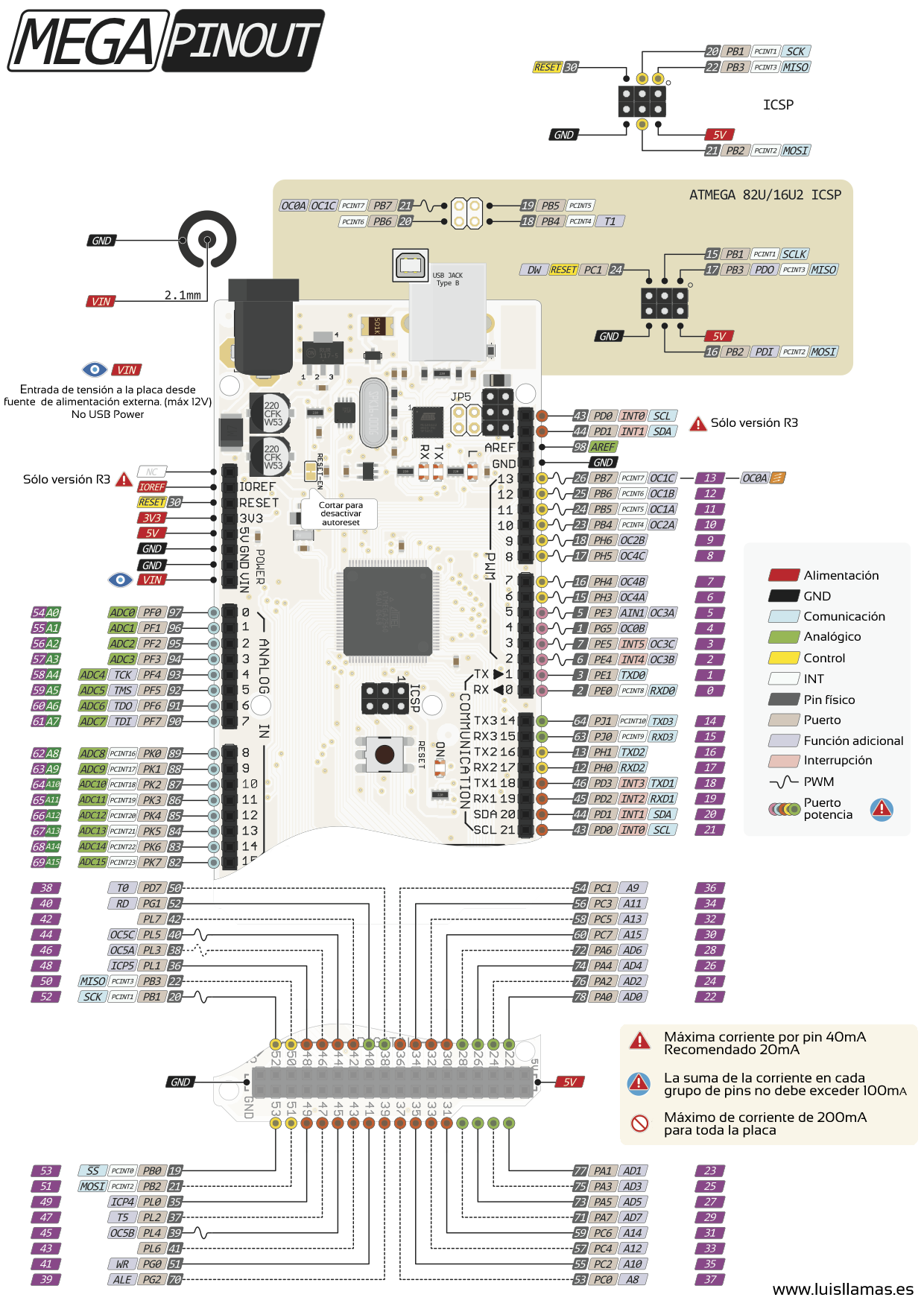 Pinout de Arduino MEGA