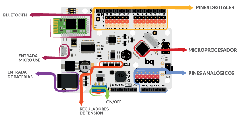 El sistema de control: la placa controladora